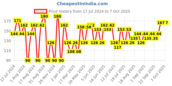myntra.com Khadi Natural Set of 2 Ayurvedic Soaps khadi natural Price History Graph from 17 Jul 2024 to 6 Oct 2025