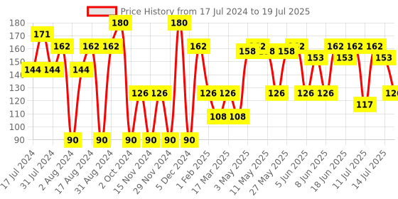 myntra.com Khadi Natural Set of 2 Ayurvedic Soaps khadi natural Price History Graph from 17 Jul 2024 to 14 Jul 2025