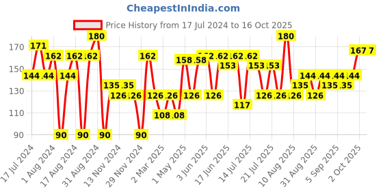 myntra.com Khadi Natural Set of 2 Ayurvedic Soaps khadi natural Price History Graph from 17 Jul 2024 to 16 Oct 2025