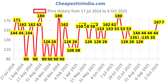 myntra.com Khadi Natural Set of 2 Ayurvedic Soaps khadi natural Price History Graph from 17 Jul 2024 to 8 Oct 2025
