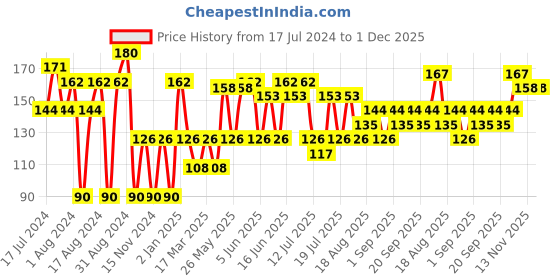 myntra.com Khadi Natural Set of 2 Ayurvedic Soaps khadi natural Price History Graph from 17 Jul 2024 to 30 Nov 2025