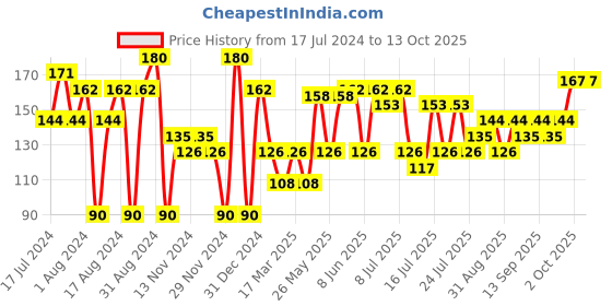 myntra.com Khadi Natural Set of 2 Ayurvedic Soaps khadi natural Price History Graph from 17 Jul 2024 to 12 Oct 2025