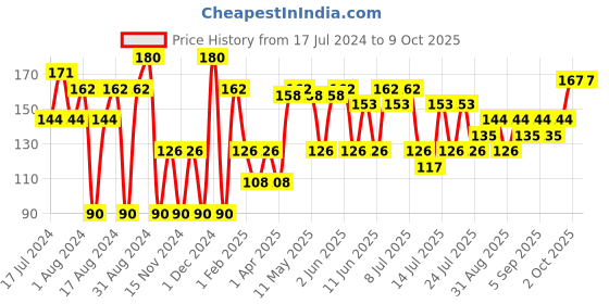 myntra.com Khadi Natural Set of 2 Ayurvedic Soaps khadi natural Price History Graph from 17 Jul 2024 to 9 Oct 2025