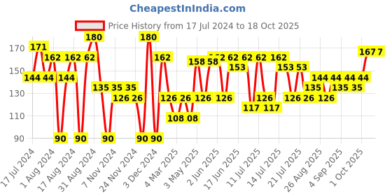 myntra.com Khadi Natural Set of 2 Ayurvedic Soaps khadi natural Price History Graph from 17 Jul 2024 to 18 Oct 2025