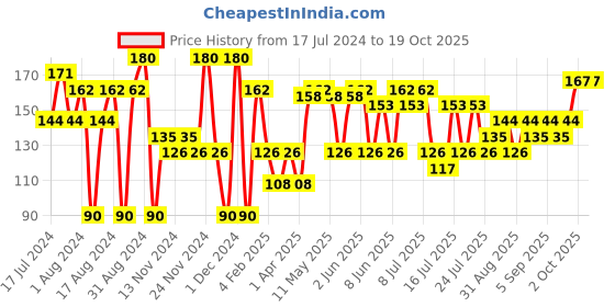 myntra.com Khadi Natural Set of 2 Ayurvedic Soaps khadi natural Price History Graph from 17 Jul 2024 to 18 Oct 2025
