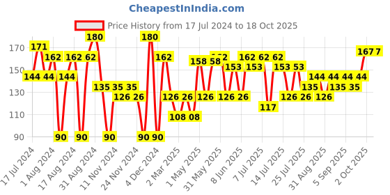 myntra.com Khadi Natural Set of 2 Ayurvedic Soaps khadi natural Price History Graph from 17 Jul 2024 to 18 Oct 2025