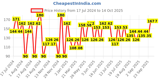 myntra.com Khadi Natural Set of 2 Ayurvedic Soaps khadi natural Price History Graph from 17 Jul 2024 to 14 Oct 2025