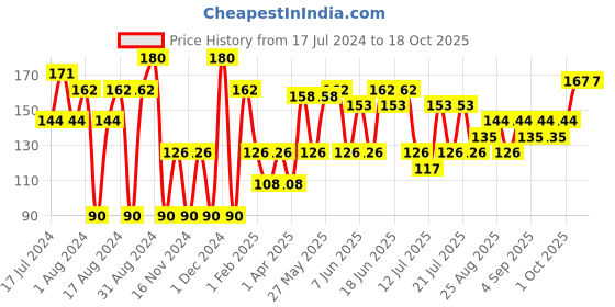 myntra.com Khadi Natural Set of 2 Ayurvedic Soaps khadi natural Price History Graph from 17 Jul 2024 to 18 Oct 2025