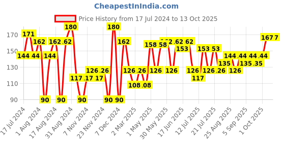 myntra.com Khadi Natural Set of 2 Ayurvedic Soaps khadi natural Price History Graph from 17 Jul 2024 to 13 Oct 2025