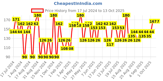 myntra.com Khadi Natural Set of 2 Ayurvedic Soaps khadi natural Price History Graph from 17 Jul 2024 to 13 Oct 2025
