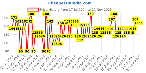 myntra.com Khadi Natural Set of 2 Ayurvedic Soaps khadi natural Price History Graph from 17 Jul 2024 to 22 Nov 2025