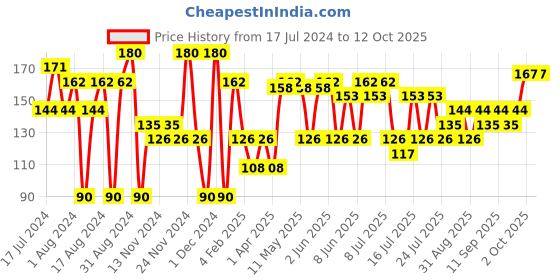 myntra.com Khadi Natural Set of 2 Ayurvedic Soaps khadi natural Price History Graph from 17 Jul 2024 to 12 Oct 2025