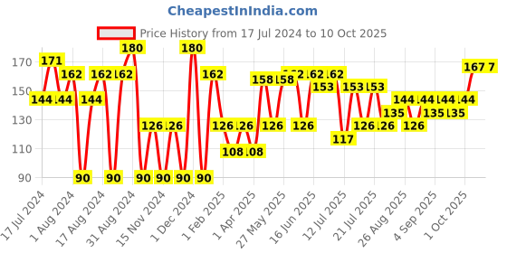 myntra.com Khadi Natural Set of 2 Ayurvedic Soaps khadi natural Price History Graph from 17 Jul 2024 to 9 Oct 2025