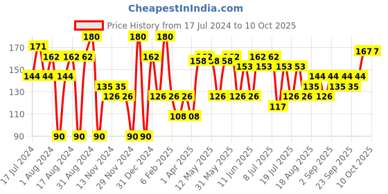 myntra.com Khadi Natural Set of 2 Ayurvedic Soaps khadi natural Price History Graph from 17 Jul 2024 to 9 Oct 2025