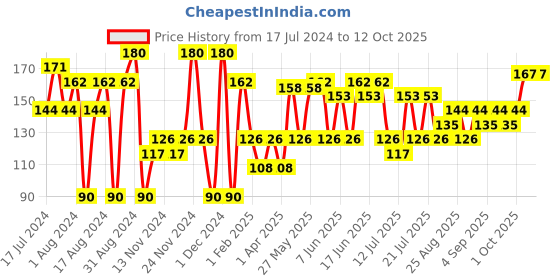 myntra.com Khadi Natural Set of 2 Ayurvedic Soaps khadi natural Price History Graph from 17 Jul 2024 to 11 Oct 2025