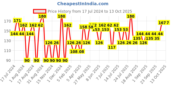 myntra.com Khadi Natural Set of 2 Ayurvedic Soaps khadi natural Price History Graph from 17 Jul 2024 to 12 Oct 2025