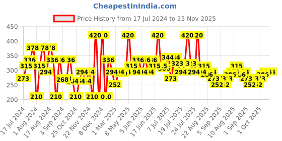 myntra.com Khadi Natural Set Of 2 Honey & Almond Hair Conditioner - 210ml Each khadi natural Price History Graph from 17 Jul 2024 to 24 Nov 2025