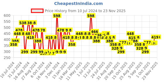 myntra.com Khadi Natural Set Of 2 Orange & Lemongrass Face Wash - 210ml Each khadi natural Price History Graph from 10 Jul 2024 to 22 Nov 2025