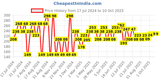 myntra.com Khadi Natural Set of 2 Peach Lip Balm - 10g khadi natural Price History Graph from 17 Jul 2024 to 10 Oct 2025