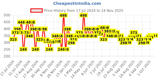 myntra.com Khadi Natural Set Of 2 Rose Water Skin Toner For Enhances Natural Glow-210ml Each khadi natural Price History Graph from 17 Jul 2024 to 23 Nov 2025