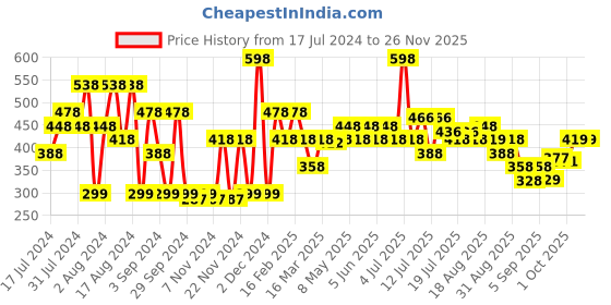 myntra.com Khadi Natural Set Of 2 Sandalwood & Turmeric Body Wash - 210ml Each khadi natural Price History Graph from 17 Jul 2024 to 24 Nov 2025
