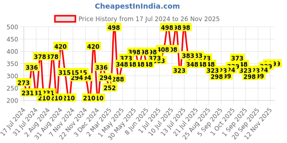 myntra.com Khadi Natural Set of 2 Shikakai + Amla & Bhringraj Hair Shampoo Combo - 420ml khadi natural Price History Graph from 17 Jul 2024 to 24 Nov 2025