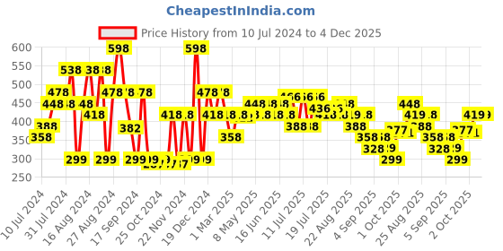 myntra.com Khadi Natural Set Of 2 Shikakai & Honey Hair Cleanser - 210ml Each khadi natural Price History Graph from 10 Jul 2024 to 3 Dec 2025