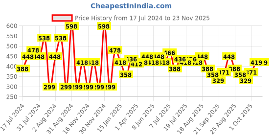 myntra.com Khadi Natural Set of 2 Woody Sandal & Honey Hair Shampoo Cleansers - 210ml Each khadi natural Price History Graph from 17 Jul 2024 to 22 Nov 2025