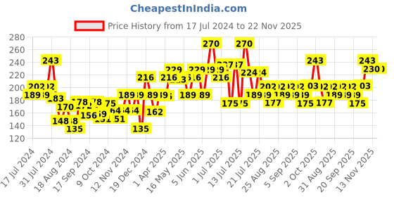 myntra.com Khadi Natural Set of 3 Aloe Vera Herbal Soap with Essential Oils - 125g each khadi natural Price History Graph from 17 Jul 2024 to 22 Nov 2025