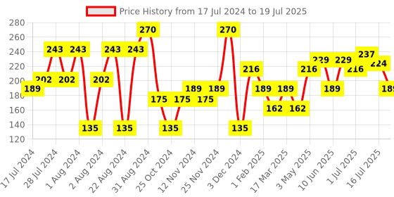 myntra.com Khadi Natural Set Of 3 Avocado Soaps khadi natural Price History Graph from 17 Jul 2024 to 16 Jul 2025