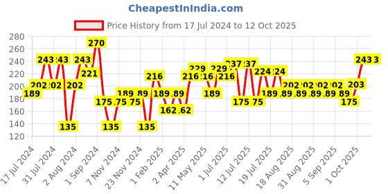 myntra.com Khadi Natural Set of 3 Ayurvedic Handmade Jasmine Soap khadi natural Price History Graph from 17 Jul 2024 to 11 Oct 2025
