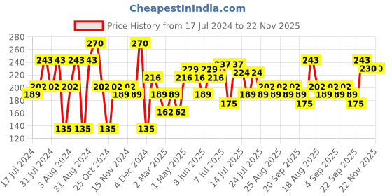 myntra.com Khadi Natural Set of 3 Ayurvedic Khus Soap khadi natural Price History Graph from 17 Jul 2024 to 22 Nov 2025