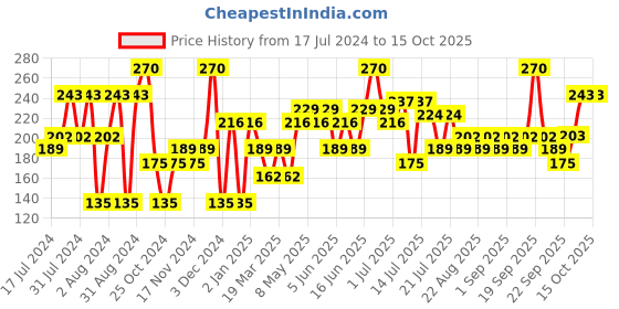myntra.com Khadi Natural Set of 3 Ayurvedic Pure Neem Soap khadi natural Price History Graph from 17 Jul 2024 to 15 Oct 2025