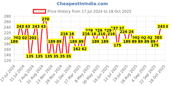 myntra.com Khadi Natural Set of 3 Ayurvedic Strawberry Soaps khadi natural Price History Graph from 17 Jul 2024 to 18 Oct 2025