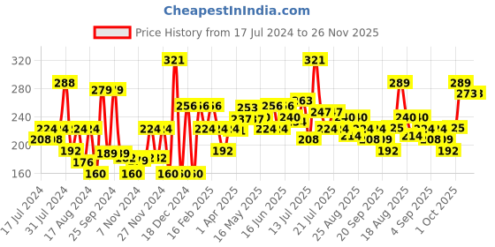 myntra.com Khadi Natural Set of 3 Charcoal Herbal Soap - Cleanses & Purifies Skin - 125g each khadi natural Price History Graph from 17 Jul 2024 to 25 Nov 2025