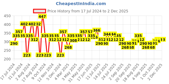 myntra.com Khadi Natural Set of 3 Chocolate Herbal Lip Balm With Beeeswax & Honey khadi natural Price History Graph from 17 Jul 2024 to 2 Dec 2025