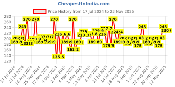 myntra.com Khadi Natural Set of 3 Coconut Milk & Honey Herbal Soap with Essential Oils - 125g each khadi natural Price History Graph from 17 Jul 2024 to 23 Nov 2025