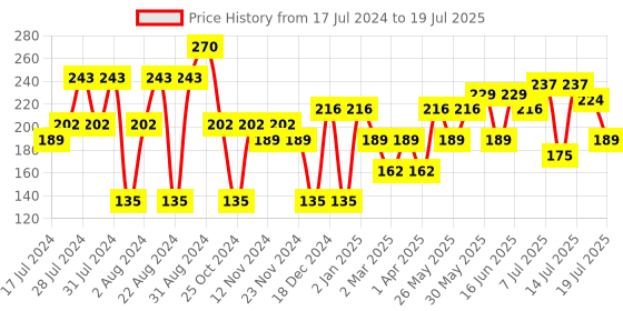 myntra.com Khadi Natural Set of 3 Handmade Lemon Soap khadi natural Price History Graph from 17 Jul 2024 to 14 Jul 2025