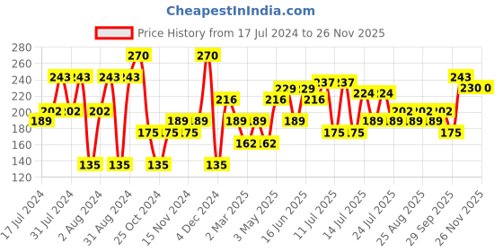 myntra.com Khadi Natural Set of 3 Handmade Lemongrass Soap khadi natural Price History Graph from 17 Jul 2024 to 25 Nov 2025