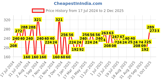 myntra.com Khadi Natural Set of 3 Handmade Mix Fruit Soap khadi natural Price History Graph from 17 Jul 2024 to 1 Dec 2025