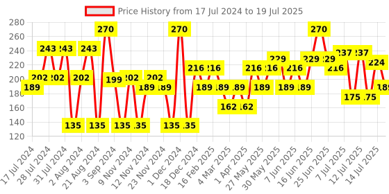 myntra.com Khadi Natural Set of 3 Handmade Neem-Tulsi Soap khadi natural Price History Graph from 17 Jul 2024 to 14 Jul 2025