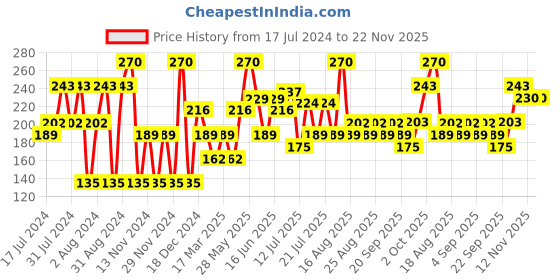 myntra.com Khadi Natural Set of 3 Handmade Pure Mint Soap khadi natural Price History Graph from 17 Jul 2024 to 22 Nov 2025