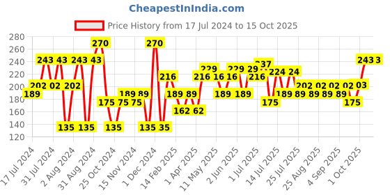 myntra.com Khadi Natural Set Of 3 Honey Glycerine Soaps khadi natural Price History Graph from 17 Jul 2024 to 15 Oct 2025