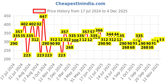 myntra.com Khadi Natural Set Of 3 Kiwi Fruit Herbal Lip Balm - 15g khadi natural Price History Graph from 17 Jul 2024 to 4 Dec 2025