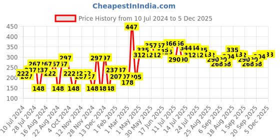 myntra.com Khadi Natural Set of 3 Lychee Herbal Lip Balm khadi natural Price History Graph from 10 Jul 2024 to 4 Dec 2025