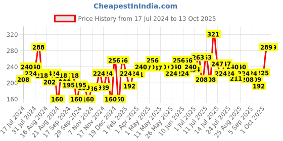 myntra.com Khadi Natural Set of 3 Neem Charcoal Herbal Soap with Essential Oils - 125g each khadi natural Price History Graph from 17 Jul 2024 to 13 Oct 2025