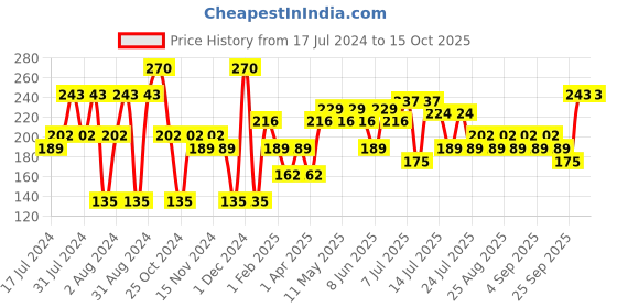 myntra.com Khadi Natural Set Of 3 Orange Soaps khadi natural Price History Graph from 17 Jul 2024 to 14 Oct 2025