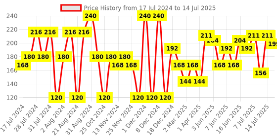 myntra.com Khadi Natural Set Of 3 Peach Soaps khadi natural Price History Graph from 17 Jul 2024 to 14 Jul 2025