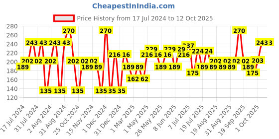 myntra.com Khadi Natural Set Of 3 Saffron Soaps khadi natural Price History Graph from 17 Jul 2024 to 11 Oct 2025