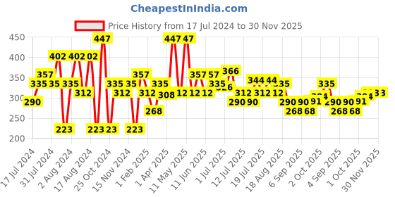myntra.com Khadi Natural Set Of 3 Watermelon Herbal Lip Balm - 15g khadi natural Price History Graph from 17 Jul 2024 to 29 Nov 2025